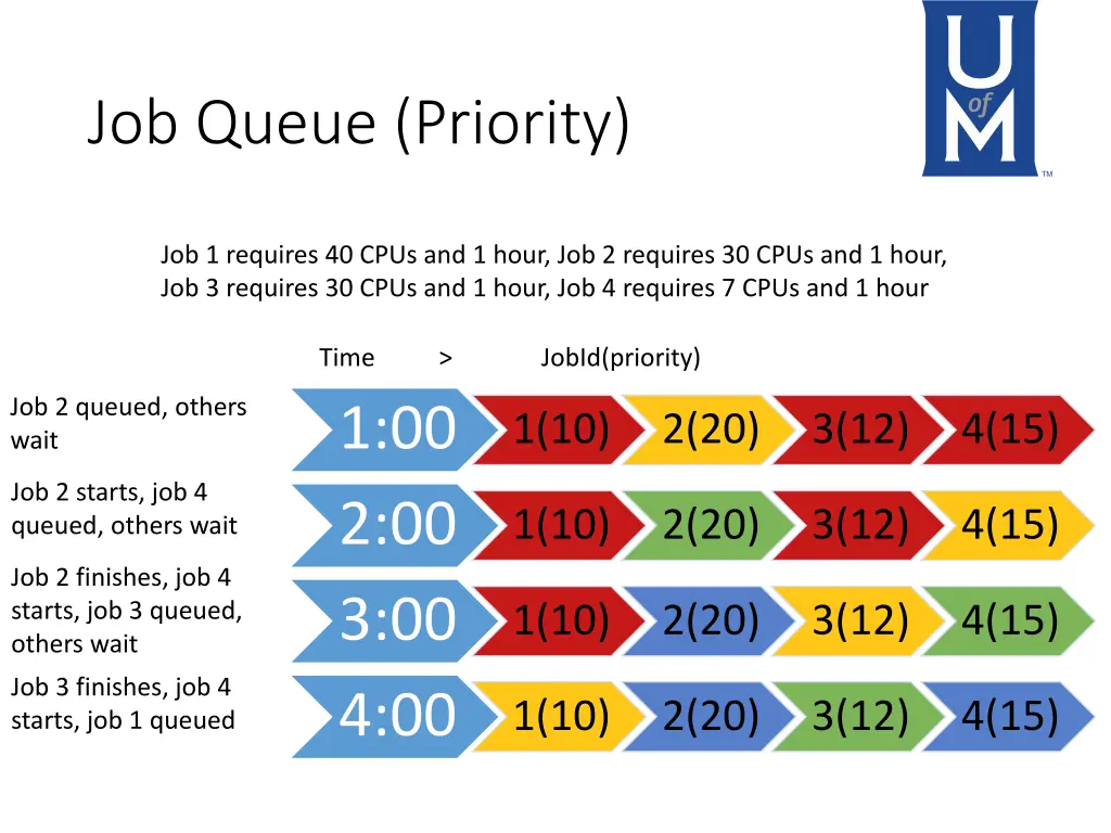 job queue priority