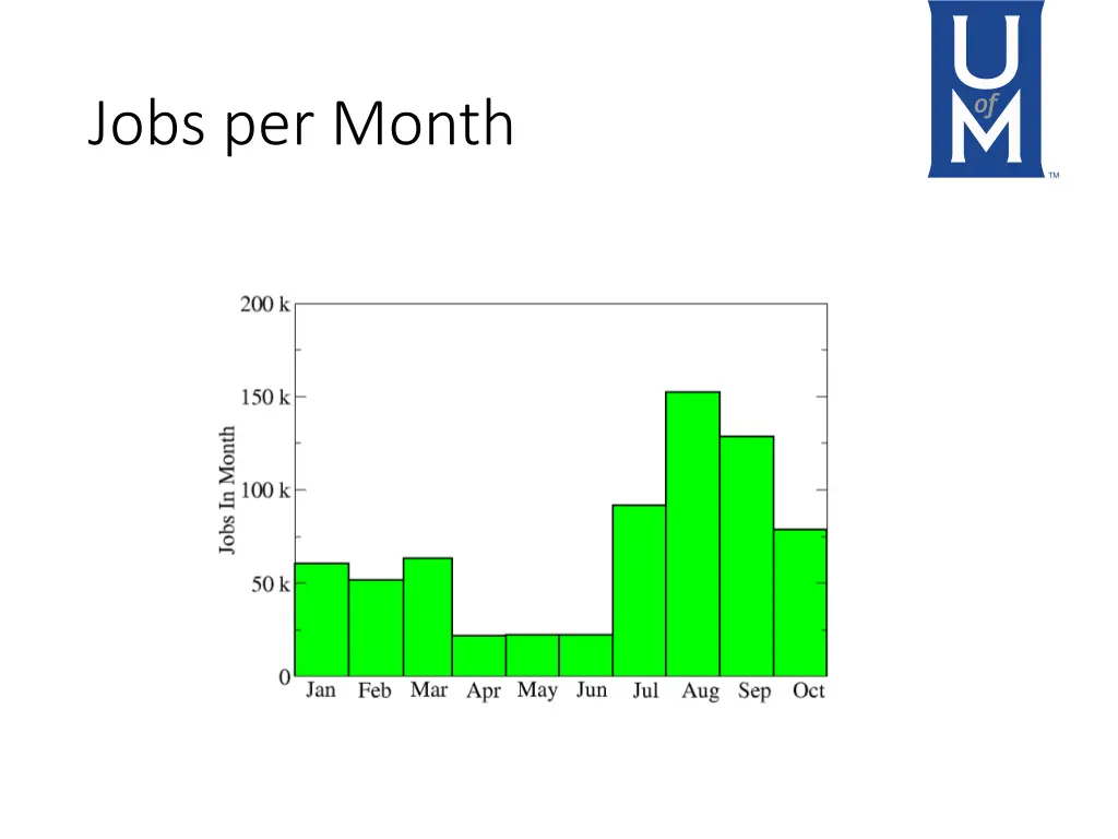 jobs per month