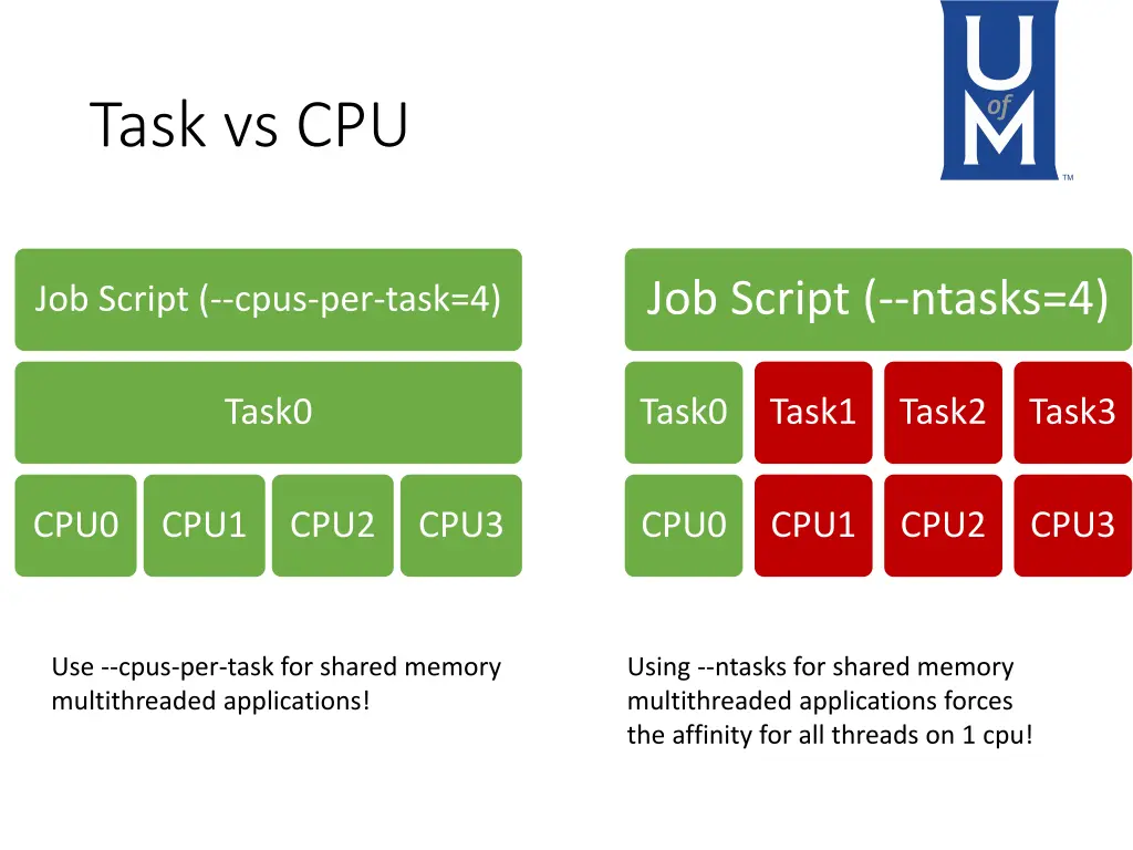 task vs cpu