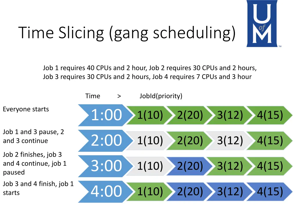 time slicing gang scheduling