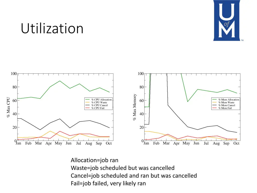 utilization