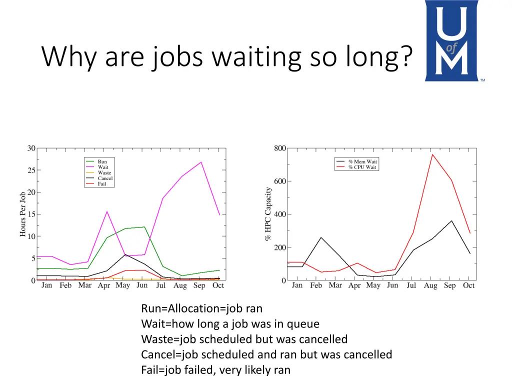 why are jobs waiting so long