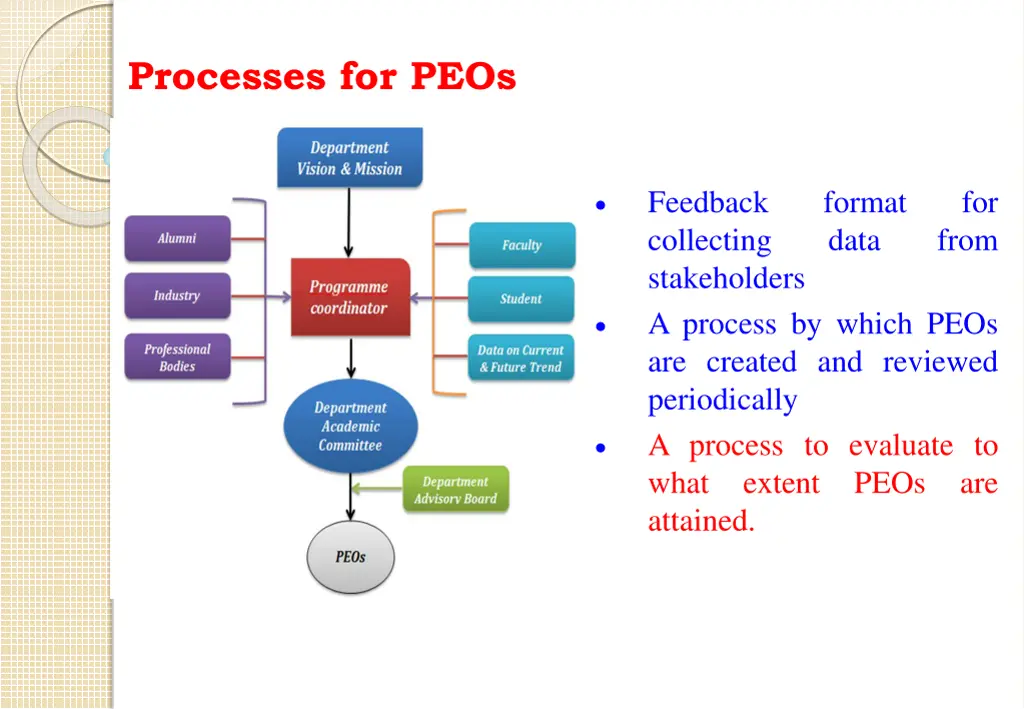 processes for peos