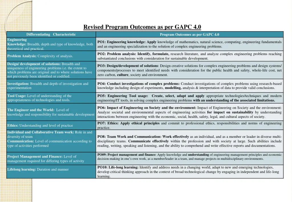revised program outcomes as per gapc 4 0