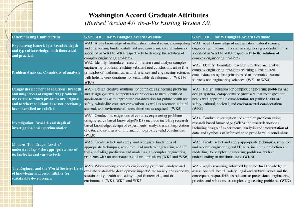 washington accord graduate attributes revised