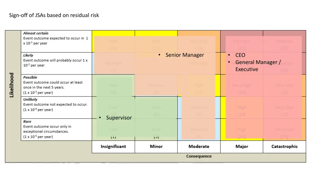 sign off of jsas based on residual risk