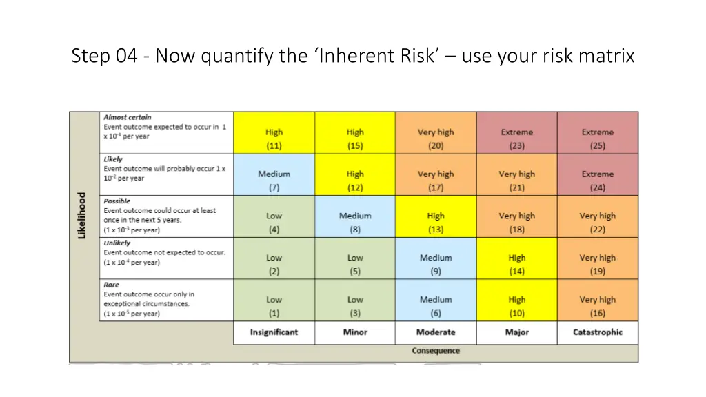 step 04 now quantify the inherent risk use your