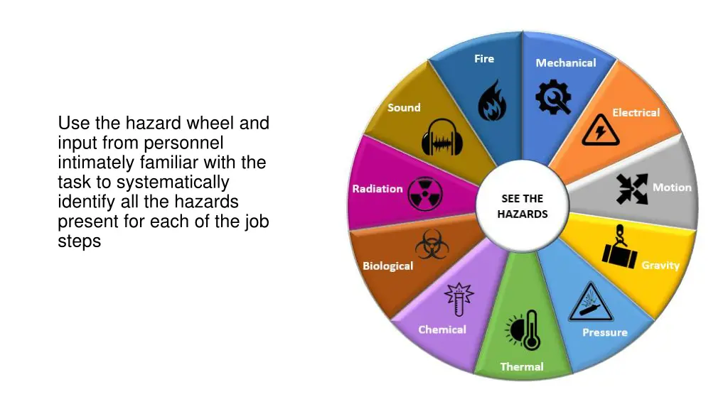 use the hazard wheel and input from personnel