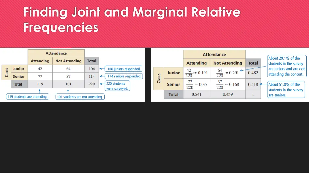 finding joint and marginal relative frequencies