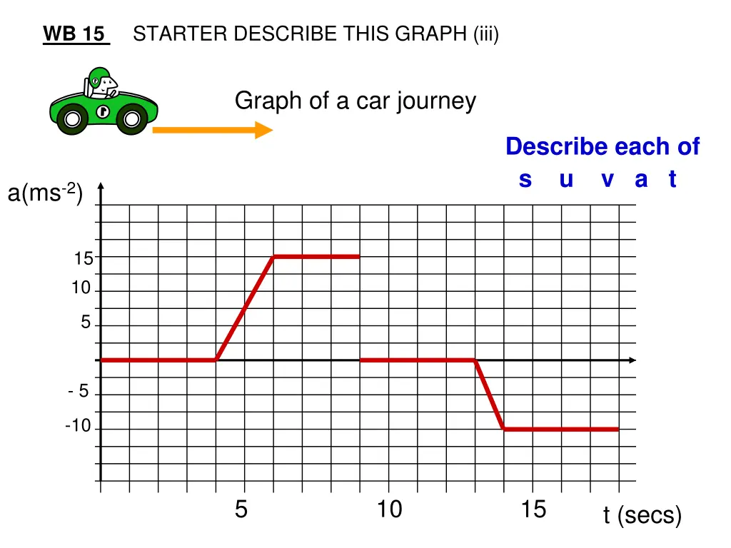 starter describe this graph iii