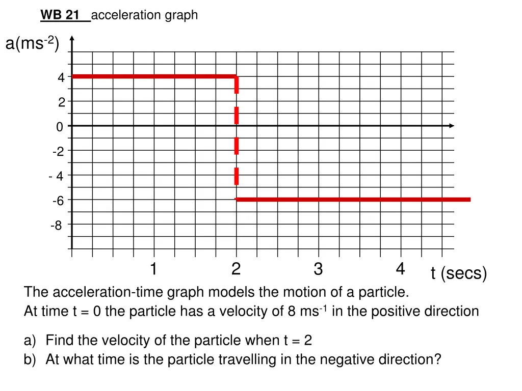 wb 21 acceleration graph