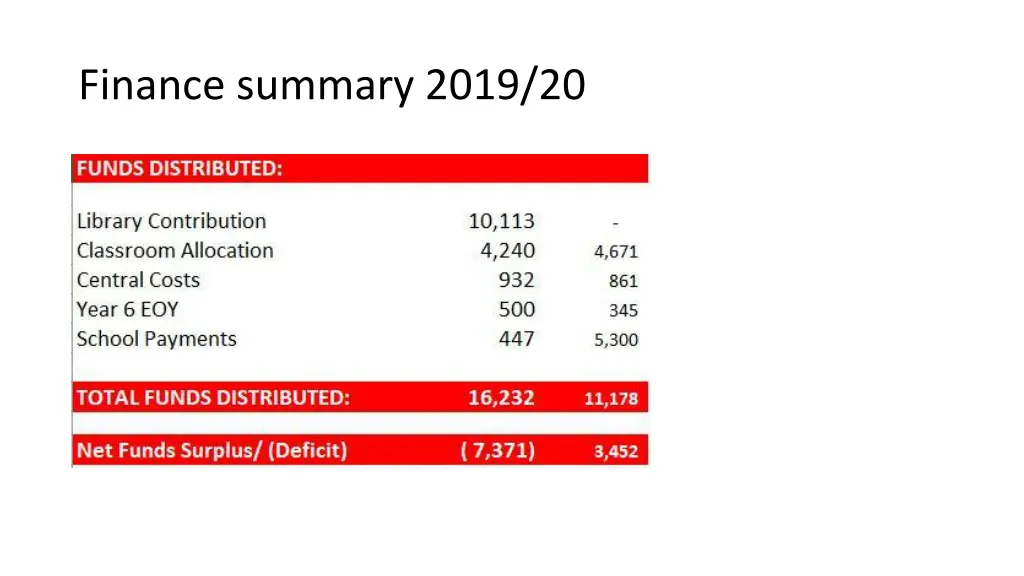 finance summary 2019 20