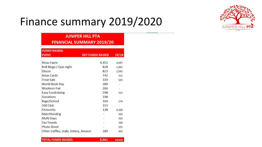 finance summary 2019 2020