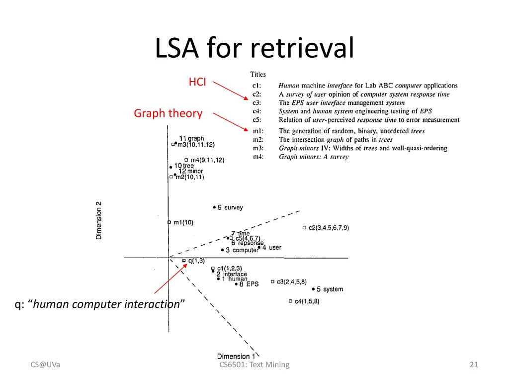 lsa for retrieval 1