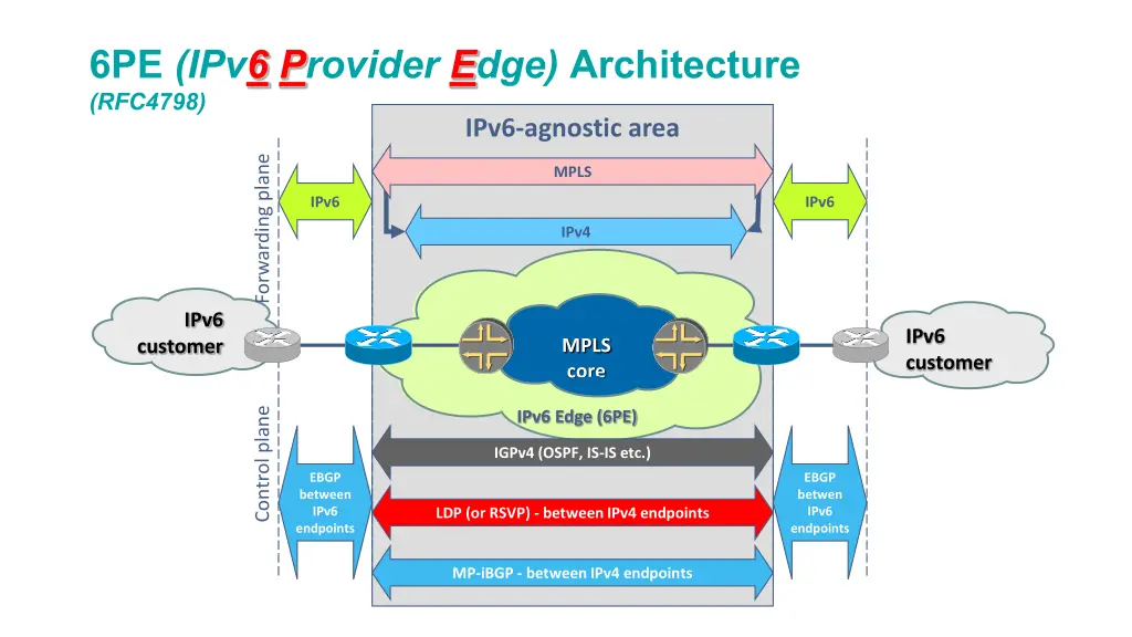 6pe ipv6 provider edge architecture rfc4798