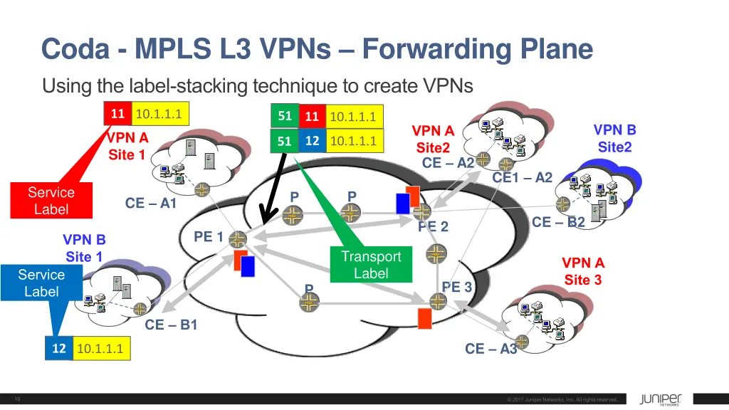 coda mpls l3 vpns forwarding plane using