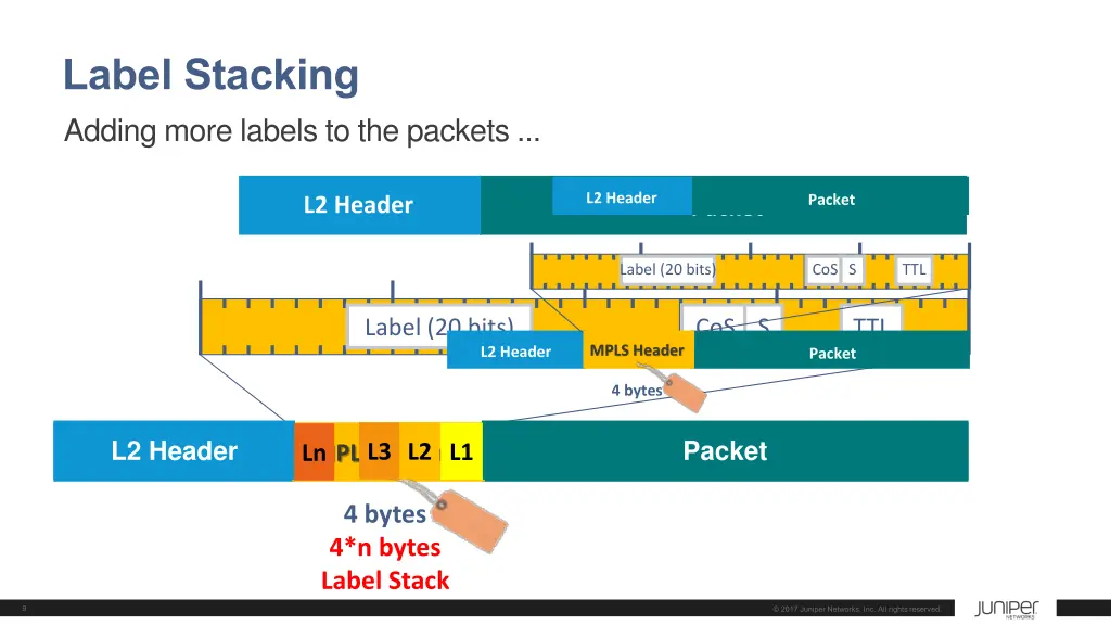 label stacking adding more labels to the packets