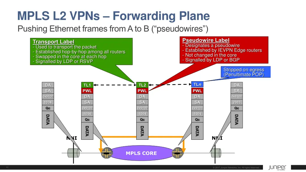 mpls l2 vpns forwarding plane pushing ethernet