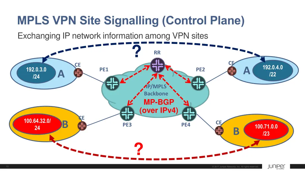 mpls vpn site signalling control plane exchanging