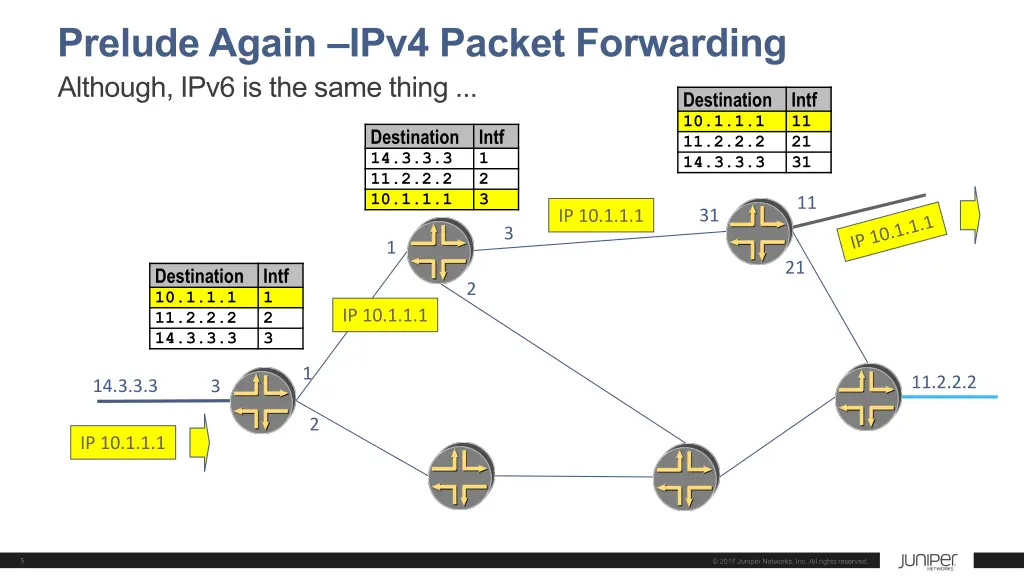 prelude again ipv4 packet forwarding although