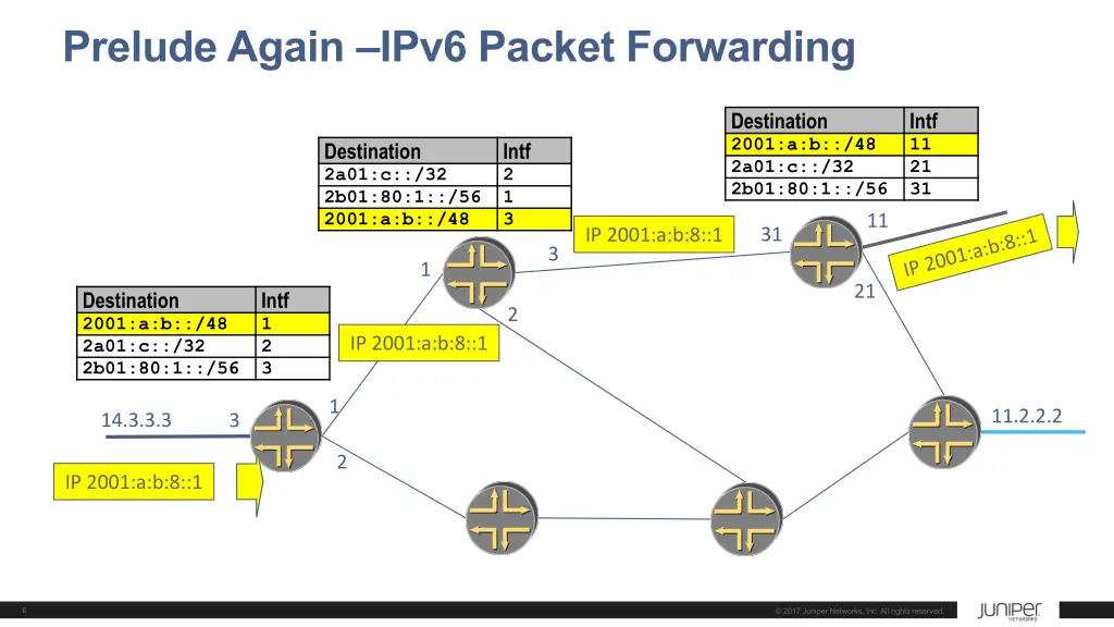 prelude again ipv6 packet forwarding