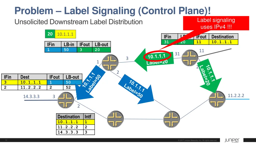 problem label signaling control plane unsolicited