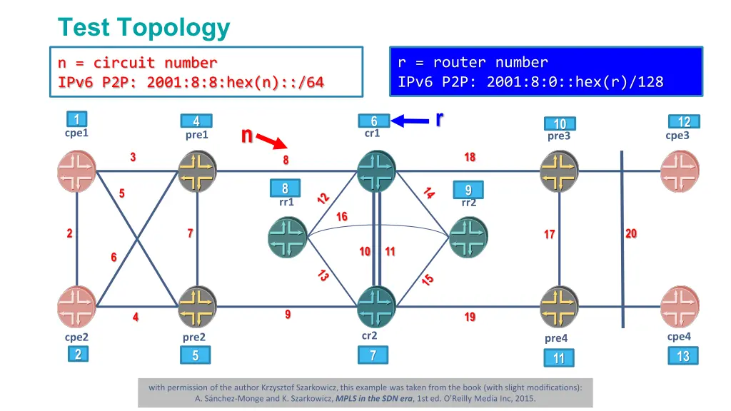 test topology