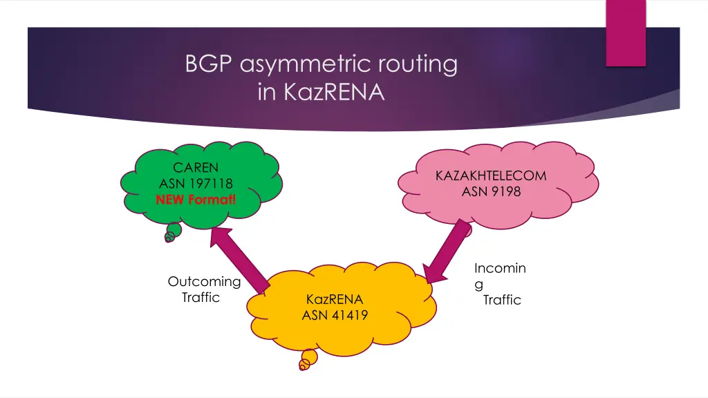 bgp asymmetric routing in kazrena