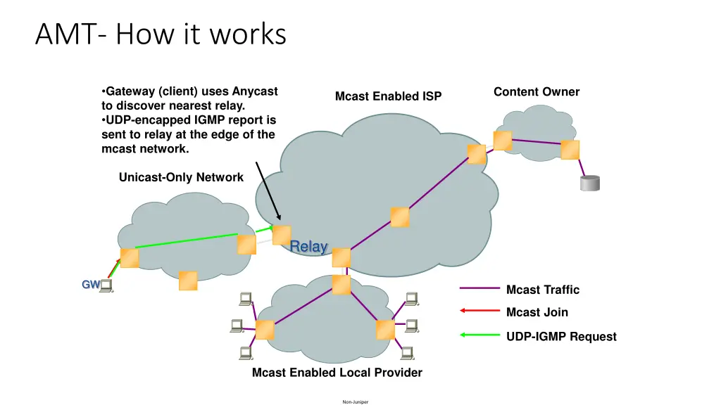 amt how it works