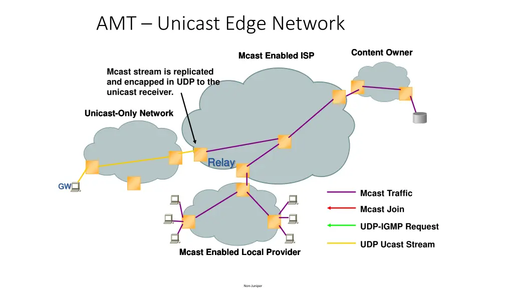 amt unicast edge network 1