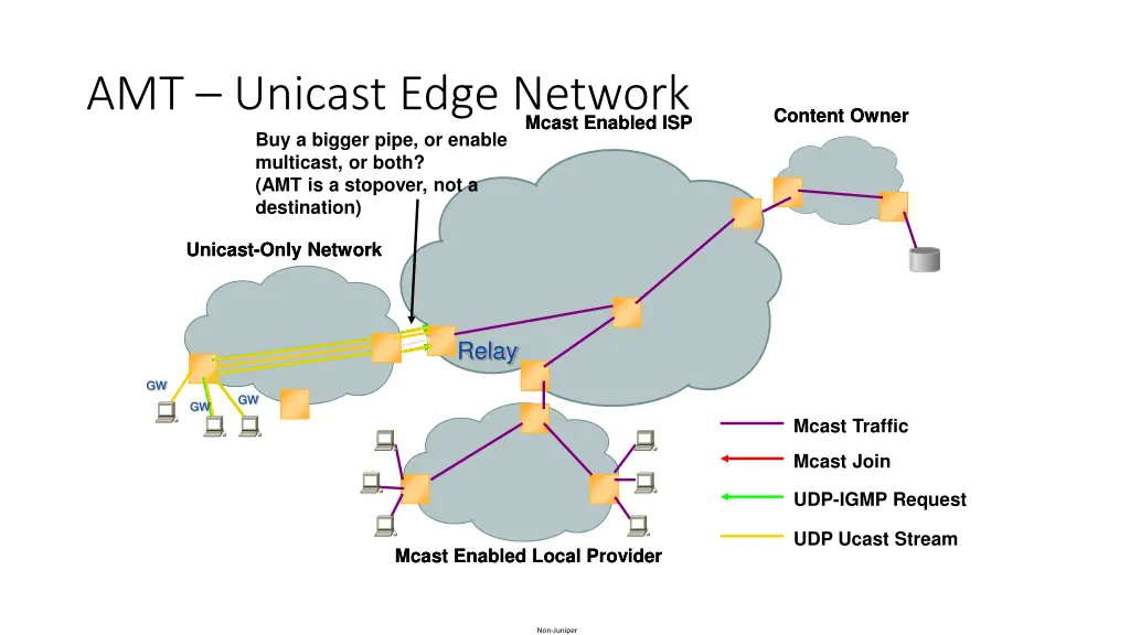 amt unicast edge network buy a bigger pipe