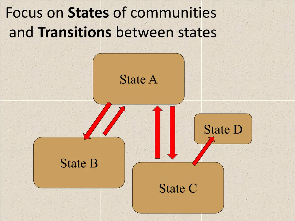 focus on states of communities and transitions