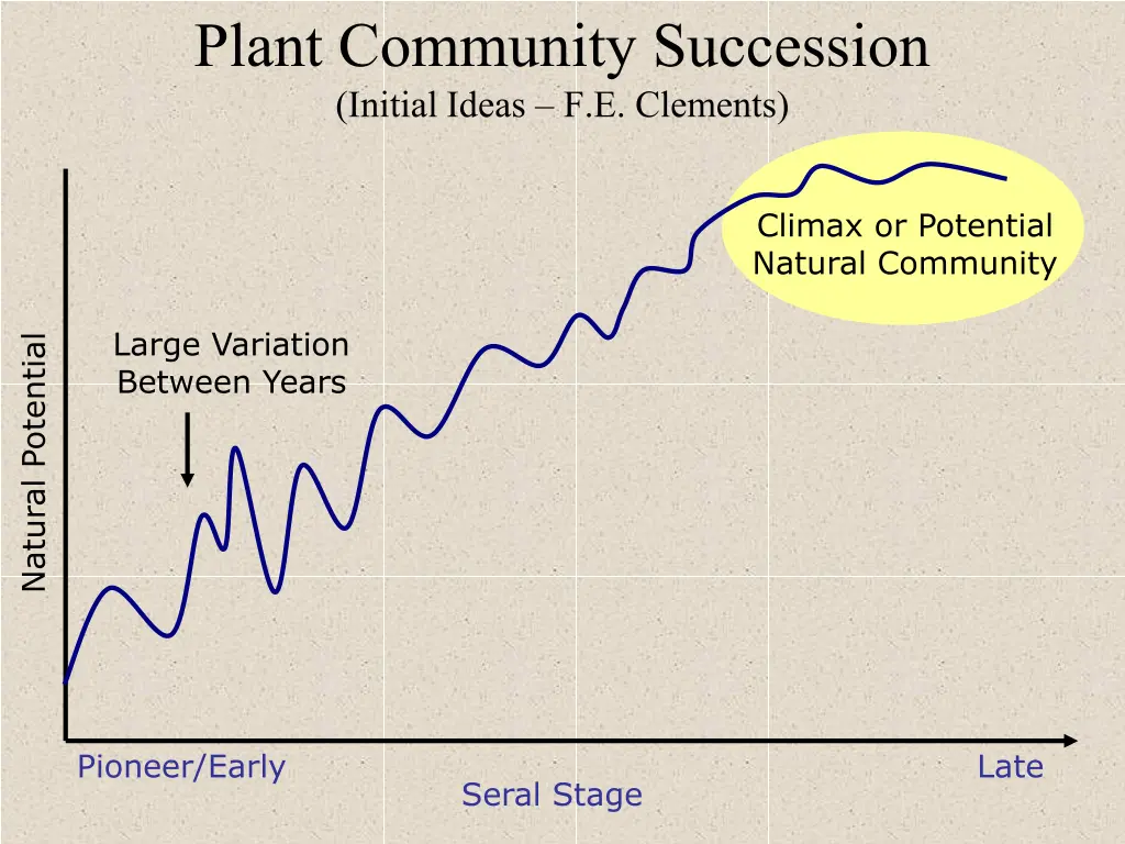 plant community succession initial ideas