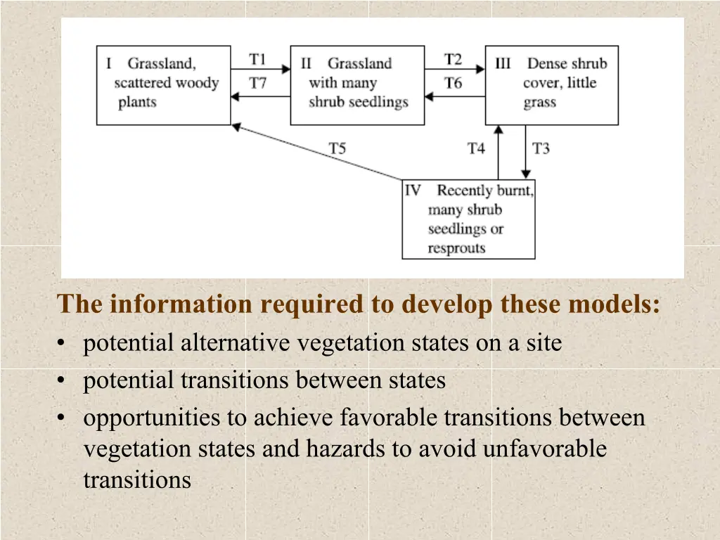 the information required to develop these models