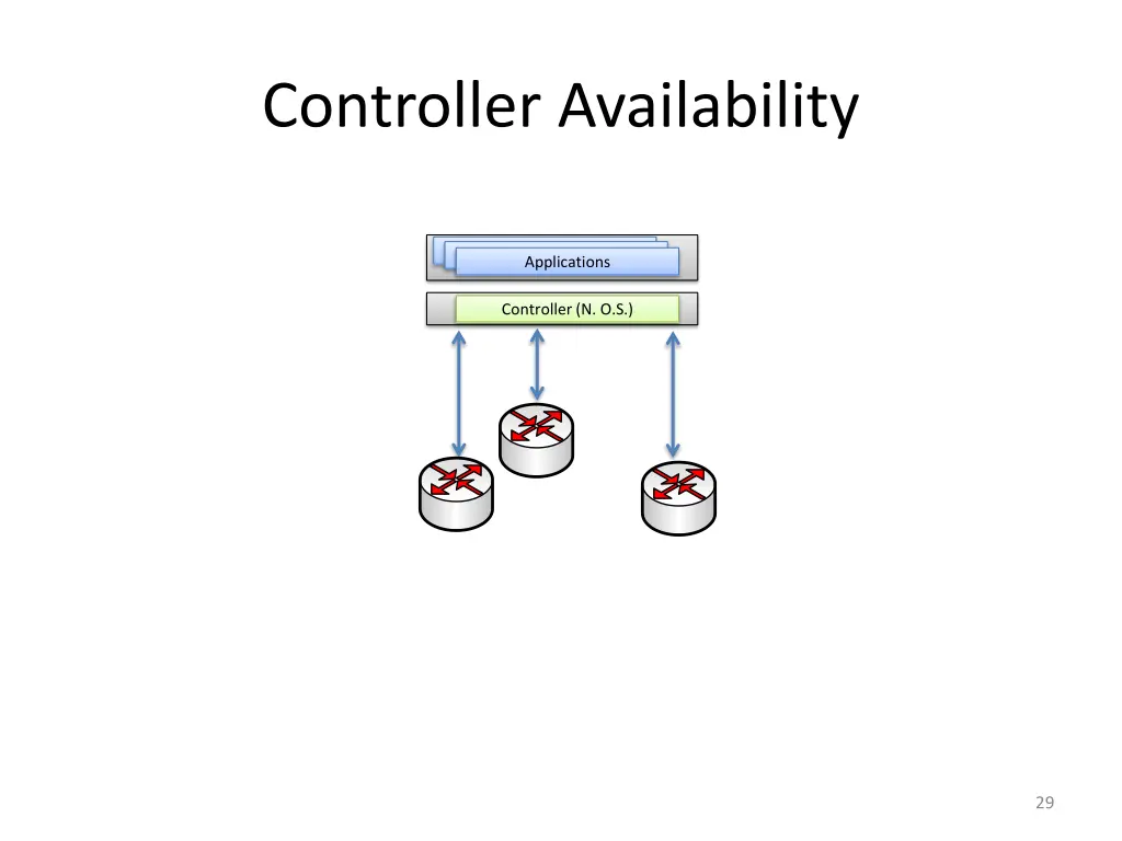 controller availability