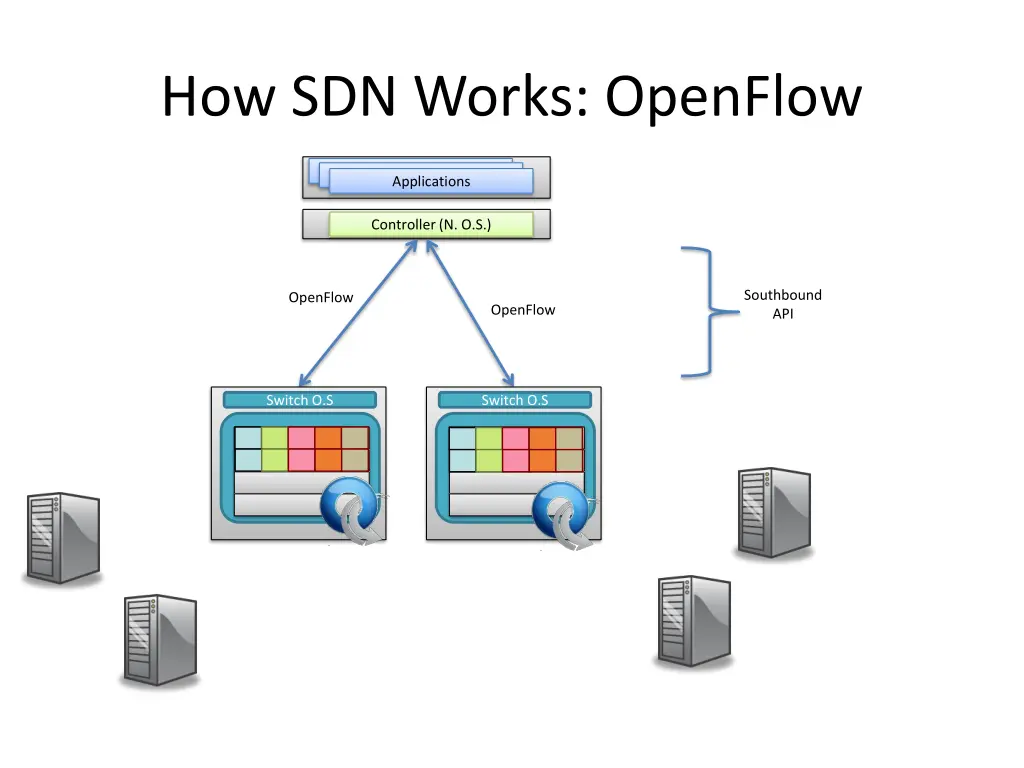 how sdn works openflow