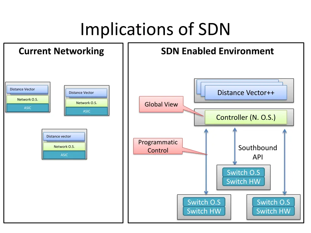 implications of sdn