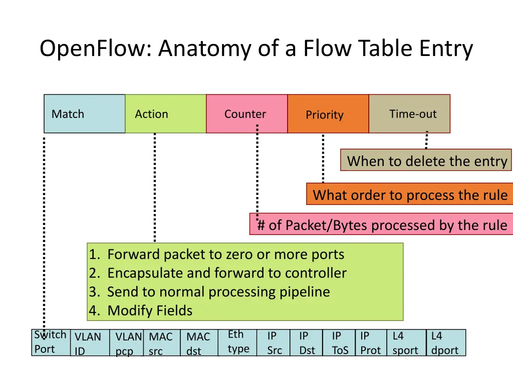 openflow anatomy of a flow table entry