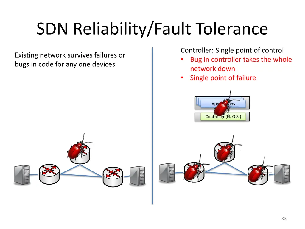 sdn reliability fault tolerance 1