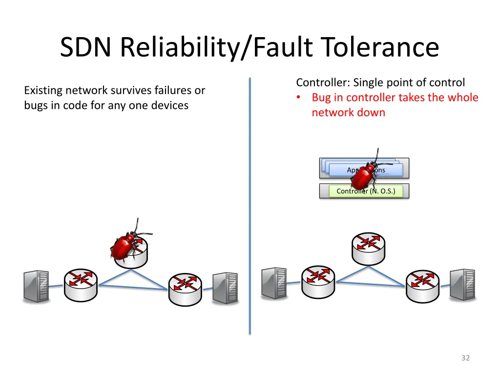 sdn reliability fault tolerance