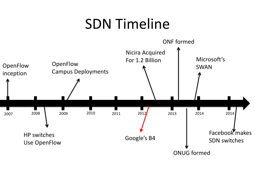 sdn timeline