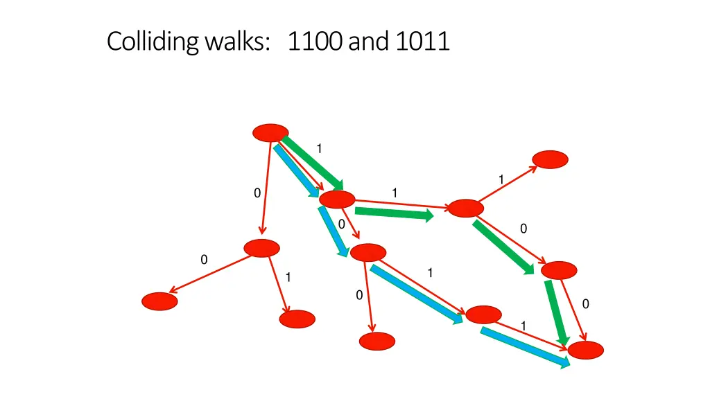 colliding walks 1100 and 1011