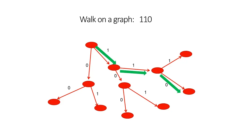 walk on a graph 110