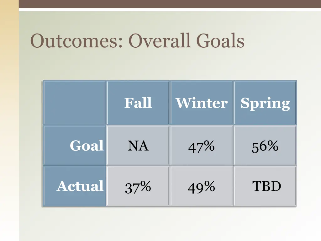 outcomes overall goals