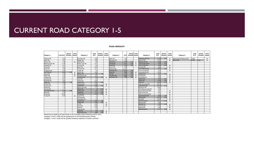 current road category 1 5