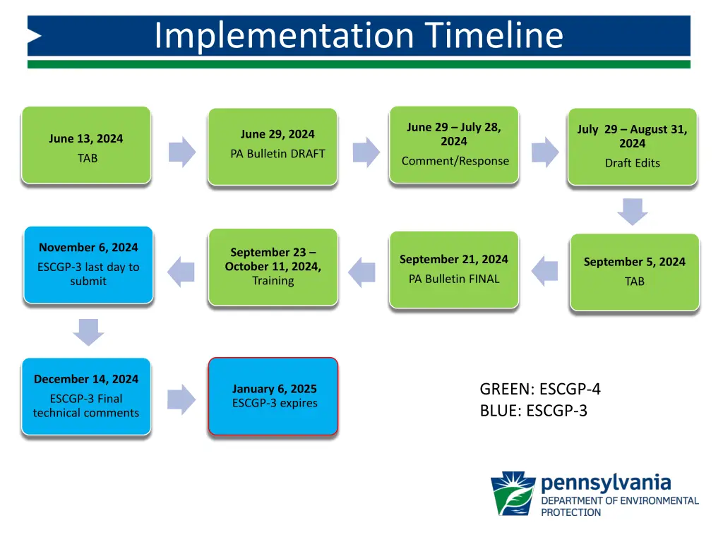 implementation timeline