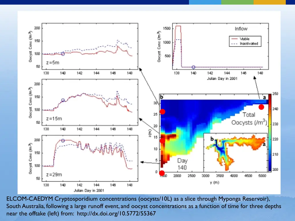 elcom caedym cryptosporidium concentrations