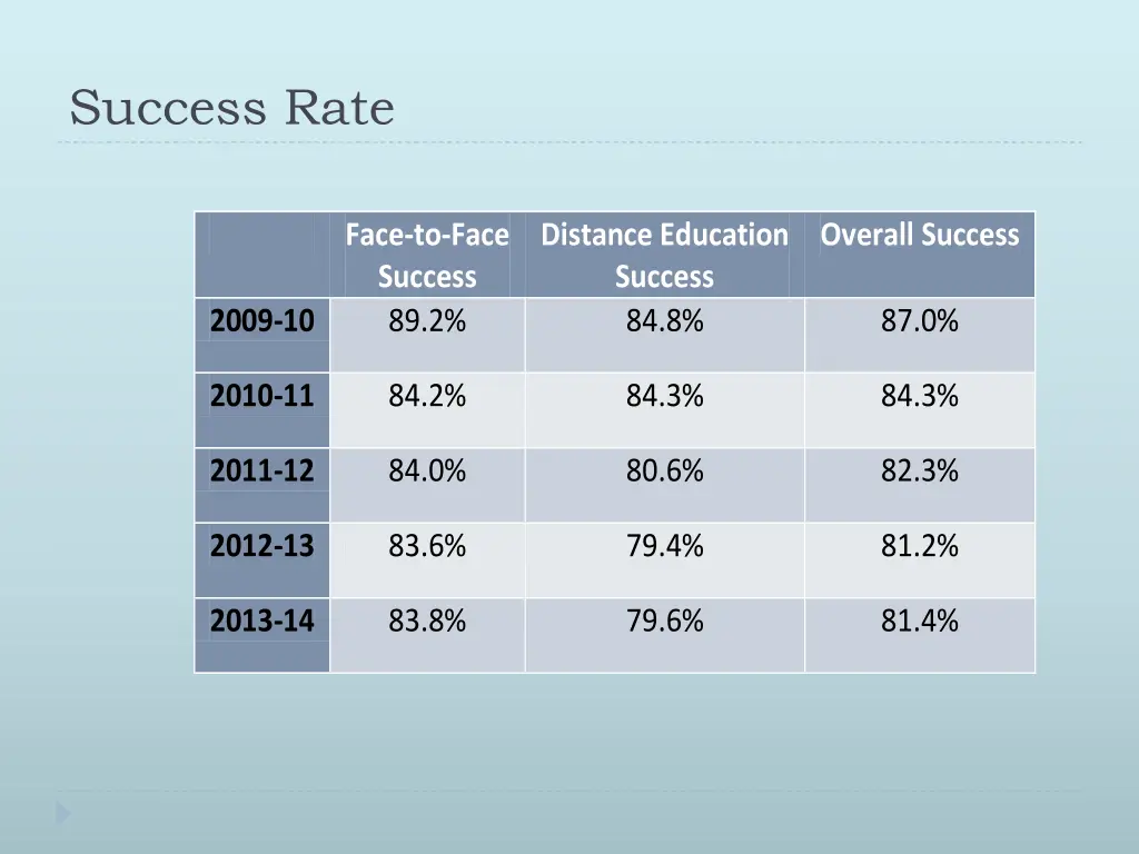 success rate