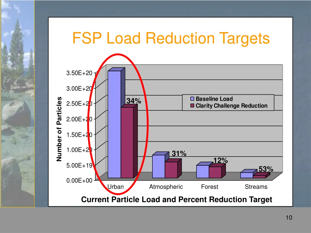 fsp load reduction targets