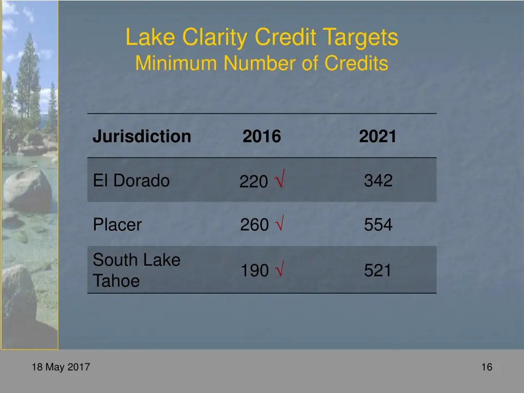 lake clarity credit targets minimum number